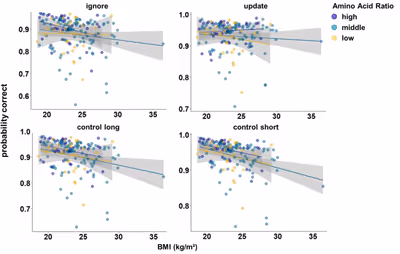 More on obesity and working memory